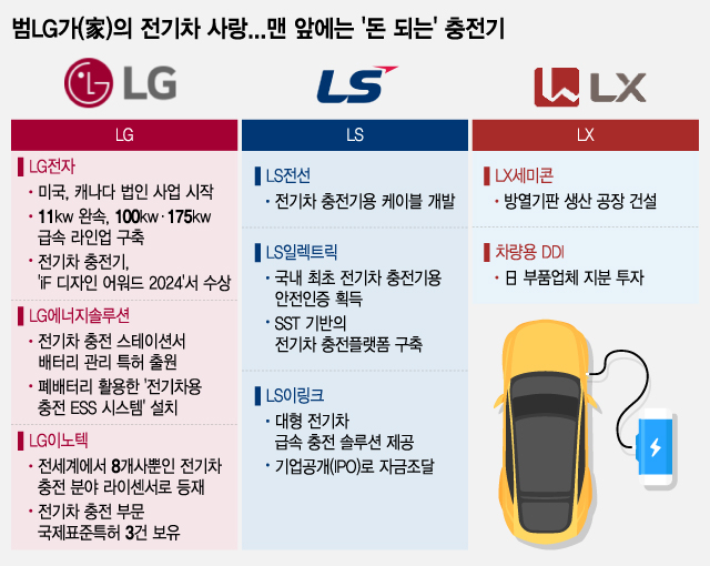 '범LG家' 상표 붙은 전기차 충전기 많아진다…163조 시장 눈앞에 - 뉴스 썸네일 이미지