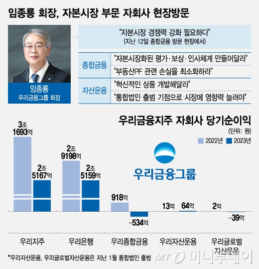 임종룡 회장, 종금·자산운용 현장방문…증권사 추가 M&amp;A도 염두 - 뉴스 썸네일 이미지