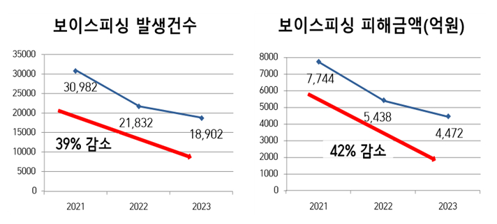 보이스피싱, 임대사기 등 개인회생기간단축 신청 노하우 2