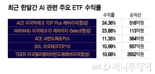 대세는 AI 투자…밸류체인에서 전력까지 AI ETF 쏟아진다