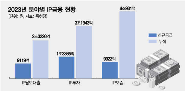 IP금융 10조 시대? 직접투자 펀드 1.7% 불과...&quot;제도개선 시급&quot; - 뉴스 썸네일 이미지