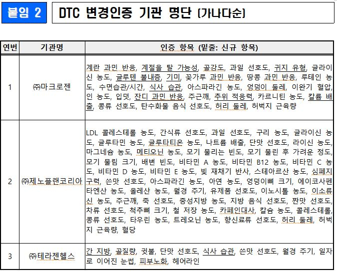 소비자 의뢰받는 인증된 '유전자검사기관' 14개로 확대