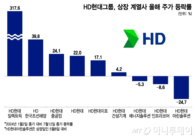 블라인드 | HD현대중공업 뉴스