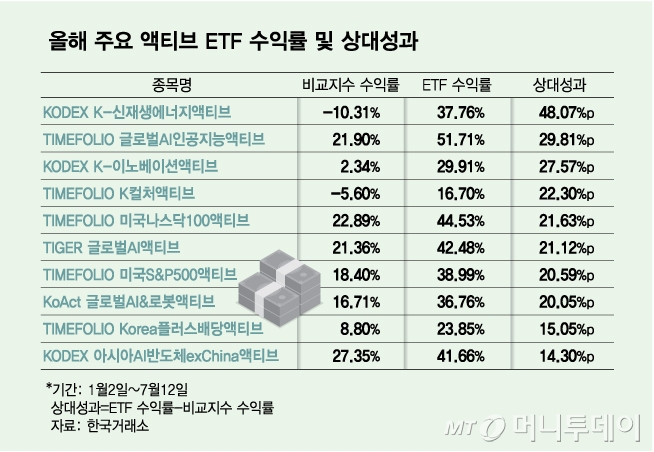 코스피보다 3배 더 오른 액티브 ETF…깜짝 수익률 비결은?