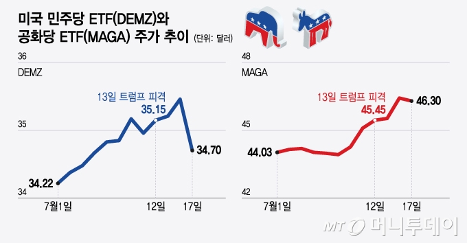 트럼프 트레이드 효과에 ETF도 후끈…바이든 ETF는 울상