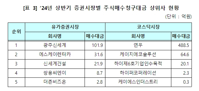 올해 상반기 M&amp;A 63곳, 주식매수청구대금 745억 지급 - 뉴스 썸네일 이미지