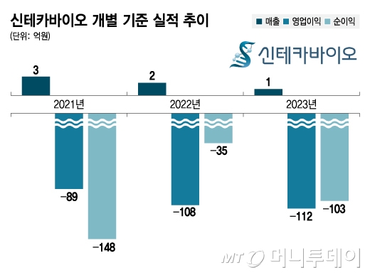 신테카바이오 "AI 신약 플랫폼 고도화…매출 기반 확보 총력" - 뉴스 썸네일 이미지