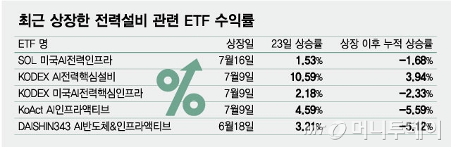 우후죽순 전력설비 ETF, 뒷북 아니었네…깜짝실적에 주가 '쑥'