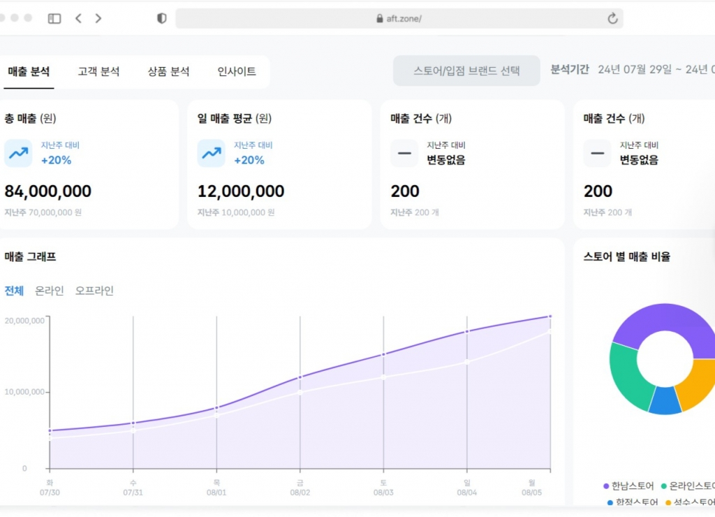 '온·오프 유통 통합관리' 애프티, 퓨처플레이서 10억 투자유치 - 뉴스 썸네일 이미지