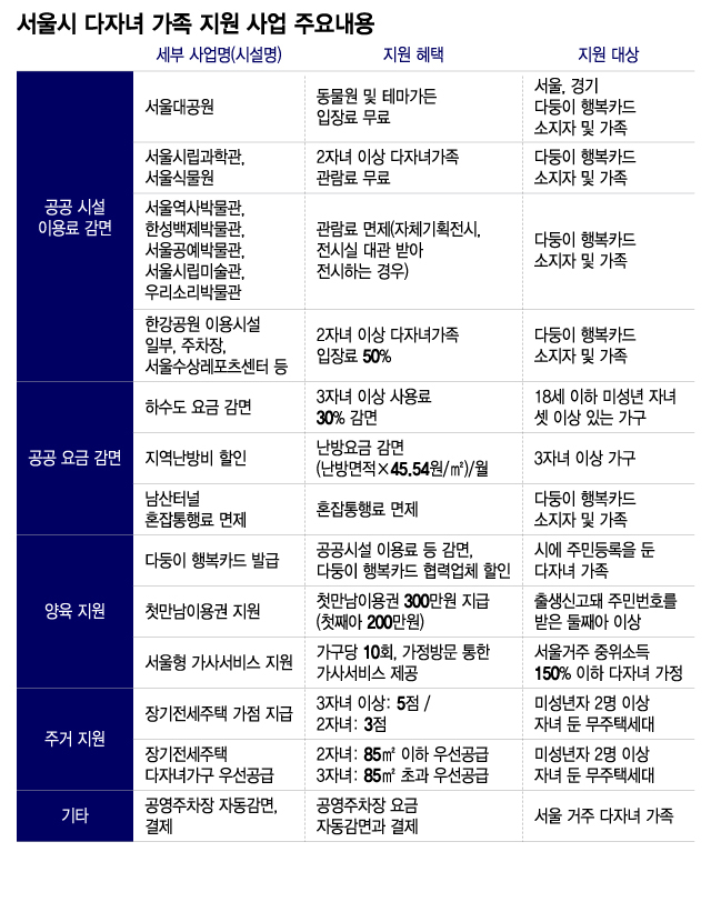 서울 두 자녀 이상 다자녀 가구 공영주차장 50% 할인 사전 등록 방법(바로녹색결제)