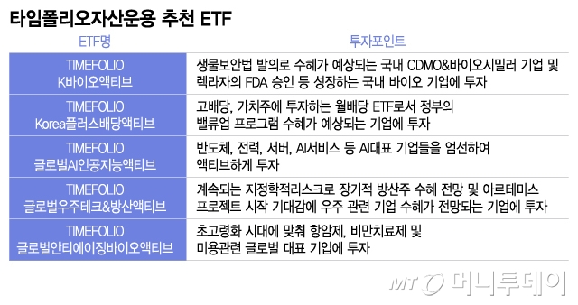 바이오의 시대 다시 온다...액티브ETF 강자의 추천은