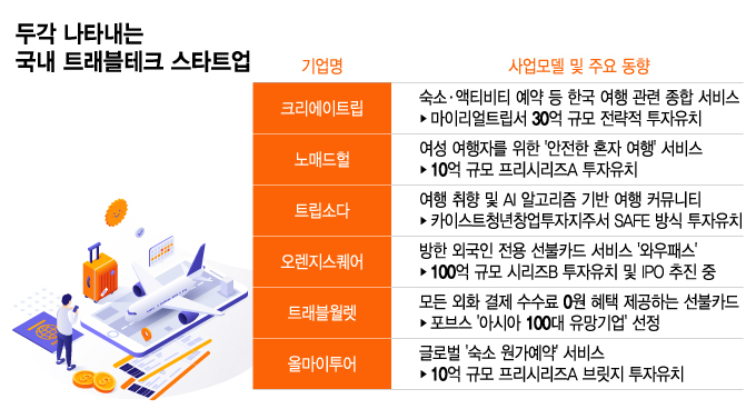 투자한파에도 돈 몰리는 곳은 있다...IT 품은 여행에 '뭉칫돈' - 뉴스 썸네일 이미지