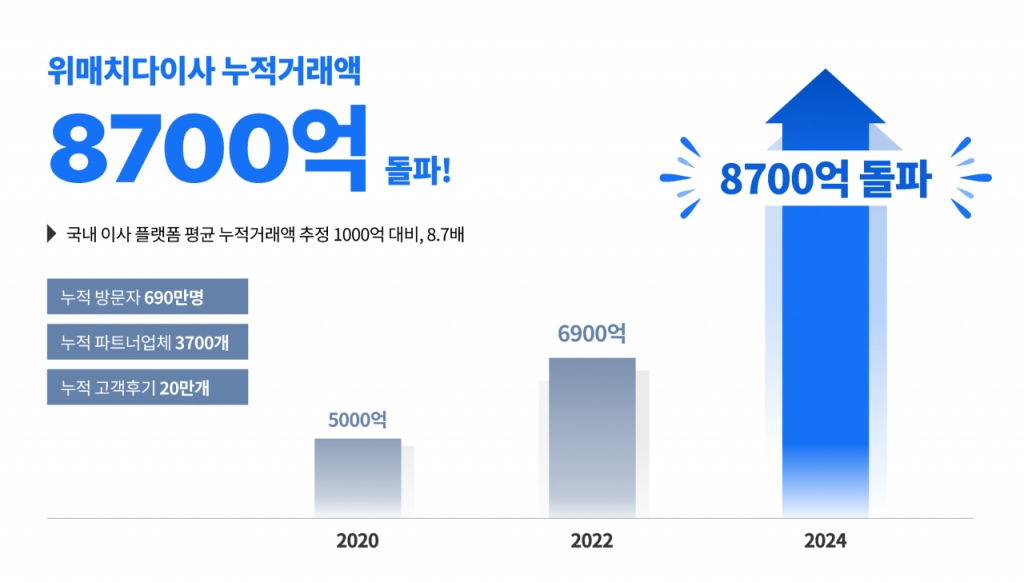 이사·청소 등 홈서비스 매칭 '위매치다이사', 거래액 8700억 돌파 - 뉴스 썸네일 이미지
