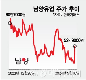 자사주 소각·액면분할 결정…남양유업, 11%대 급등 마감