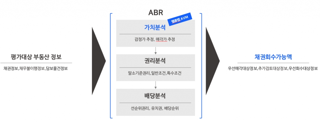 밸류맵, 국내 첫 부동산채권 자동평가 솔루션 KCB 공급 - 유니콘팩토리
