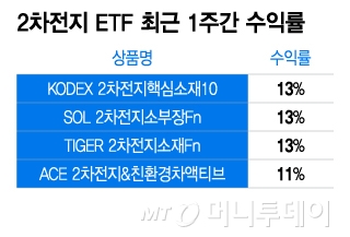 업황 반등 기대감에 로보택시까지?…2차전지 ETF 반등 시작