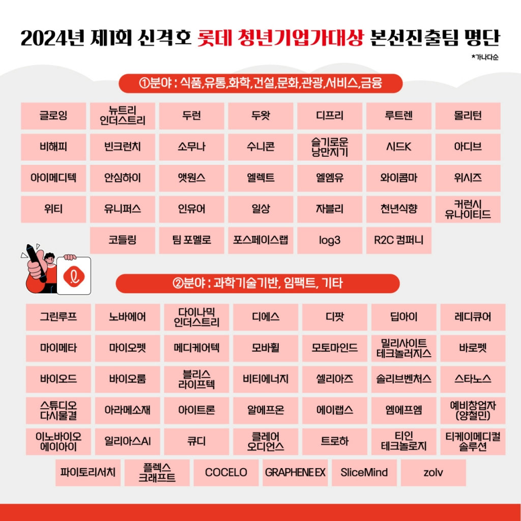 [알림]제1회 '신격호 롯데 청년기업가대상' 본선 진출 74개팀 선정 - 뉴스 썸네일 이미지
