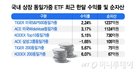 '5만전자' 위기에 동일가중 ETF가 더 낫네
