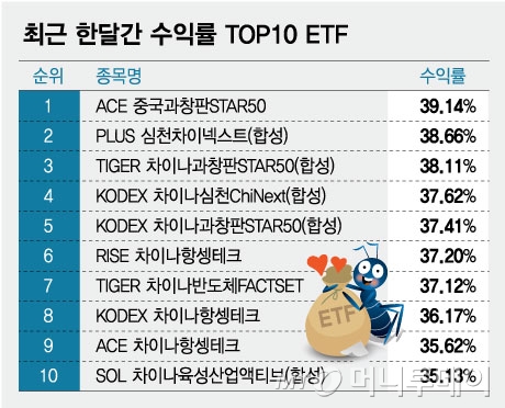 ETF 수익률 상위권 중국 싹쓸이했는데…전문가들은 '주의' 왜?