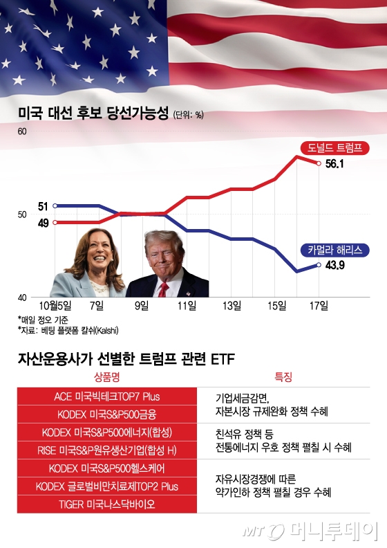 시계제로 미 대선, 트럼프에 베팅하려면...'이 ETF' 주목