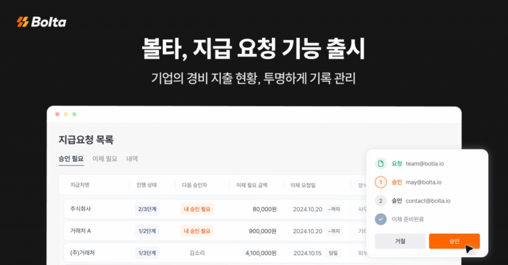 기업의 예기치 않은 지출 막는다...볼타, 지급요청 관리기능 출시 - 뉴스 썸네일 이미지