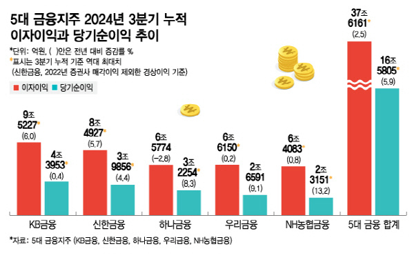 늘어난 가계대출…5대 금융, 38조 벌었다