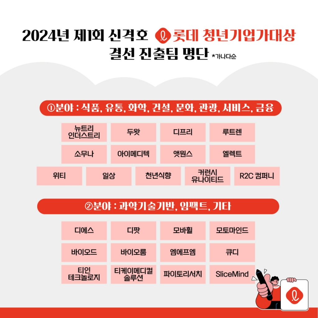 '리틀 신격호' 누구…롯데 청년기업가대상 결선 진출팀 확정 - 뉴스 썸네일 이미지