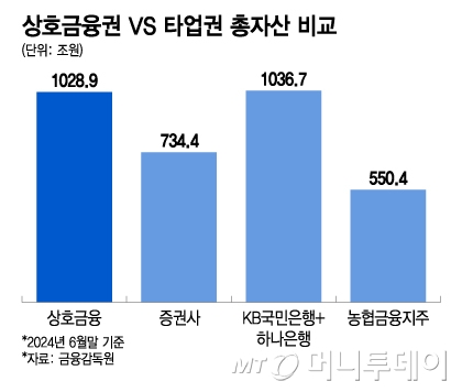 자산 1000조 돌파한 '공룡' 상호금융…"초심으로 돌아가라"