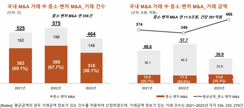 국내 M&A 10건 중 7건 중소벤처기업...대기업 인수는 감소세 - 뉴스 썸네일 이미지