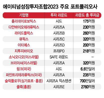 부문대표 체제 도입한 에이티넘...8개월 동안 2000억 쐈다 - 뉴스 썸네일 이미지