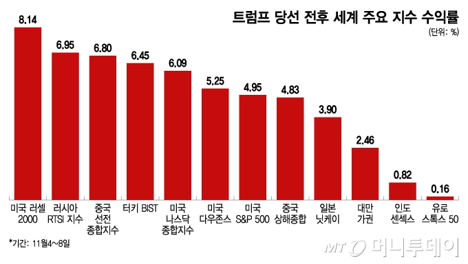 트럼프2.0 시대, 나스닥 아닌 중소형주 대세? 어떤 ETF 투자할까