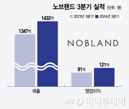3분기 실적도 선방...의류 제조업체 '노브랜드' 주주가치 제고 나서 - 뉴스 썸네일 이미지