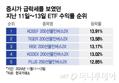블랙먼데이 수준으로 내려갔던 코스피…하락 베팅한 개미만 웃었다