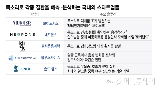 목소리로 진단하는 'AI 명의'...듣기만 해도 치매·당뇨 안다 - 뉴스 썸네일 이미지