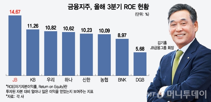 '업계 1위' 이끈 김기홍, JB금융 성장 '올인'
