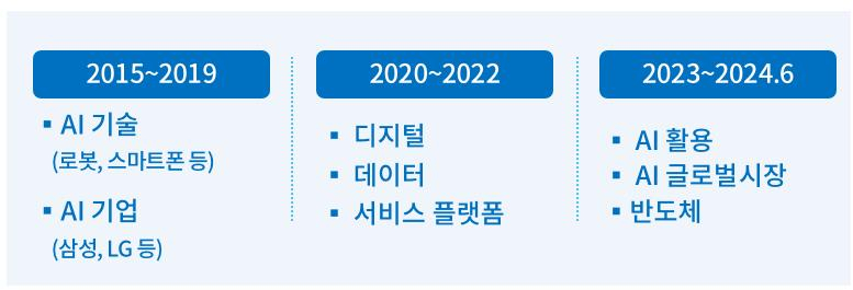 "AI 뉴스 키워드, 기술→활용으로…법·제도 지원 필요"