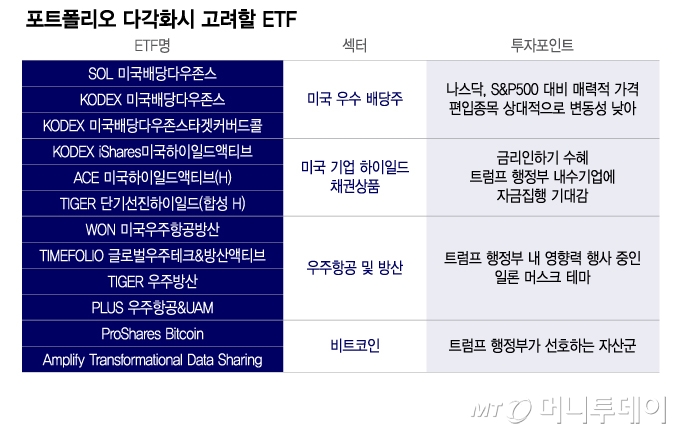 빅테크 너무 올랐다…내년 수익내려면 포트폴리오 다각화 필수
