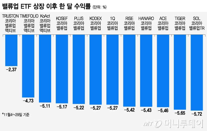증시 '구원투수'라더니…코스피 5.1% 떨어질 때 밸류업 ETF 성적은