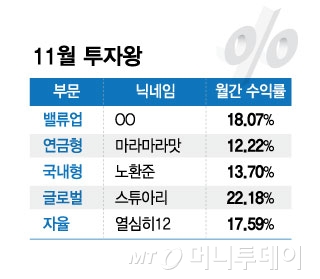 '굉장히 힘든 11월장' ETF로 20% 수익낸 비결