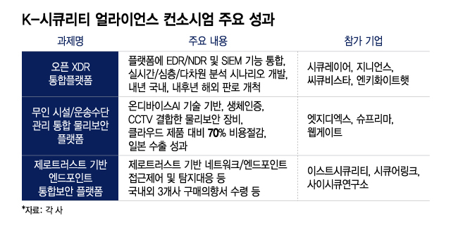 흩어진 국내 보안기술 모으니 수출상품 '뚝딱' - 뉴스 썸네일 이미지