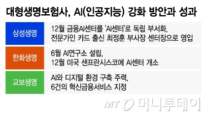 대형 생명보험사, 미래 먹거리 AI 강화...해외거점까지 - 뉴스 썸네일 이미지