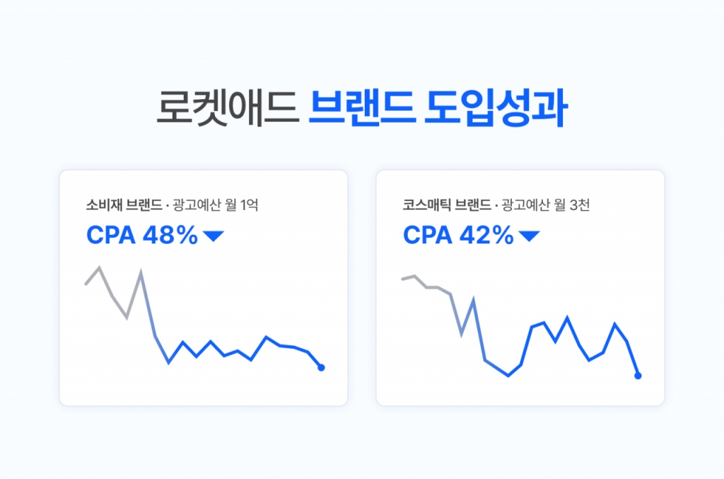 로켓툴즈, '로켓애드' 출시..."인스타·페북 광고 효율 개선" - 뉴스 썸네일 이미지
