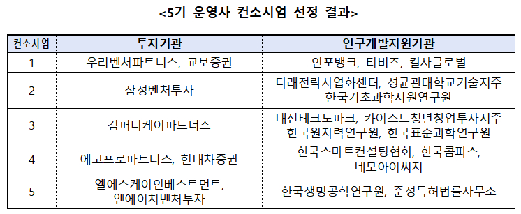 '고위험·고성과 R&D' 스케일업팁스 운영사, 우리벤처 등 5곳 선정 - 뉴스 썸네일 이미지