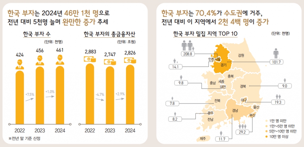 대한민국 상위 0.9% 금융자산 '2826조'…내년 투자 키워드는?