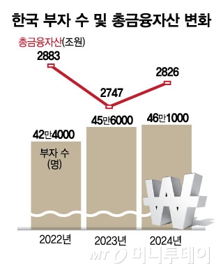 상위 1% 부자, 총금융자산의 59% 보유