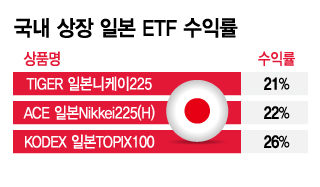 잃어버린 30년 극복, 일본 ETF도 날았다…내년이 더 설레는 개미들