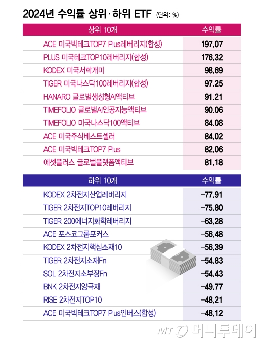 '미국·AI·월배당'이 대세였던 ETF, 2025년 투자 키워드는?