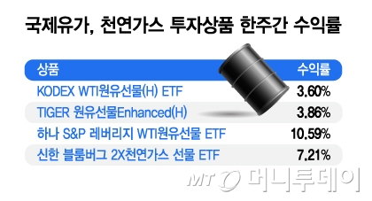 한파·지정학 리스크·中 효과에 국제유가·천연가스 '꿈틀'