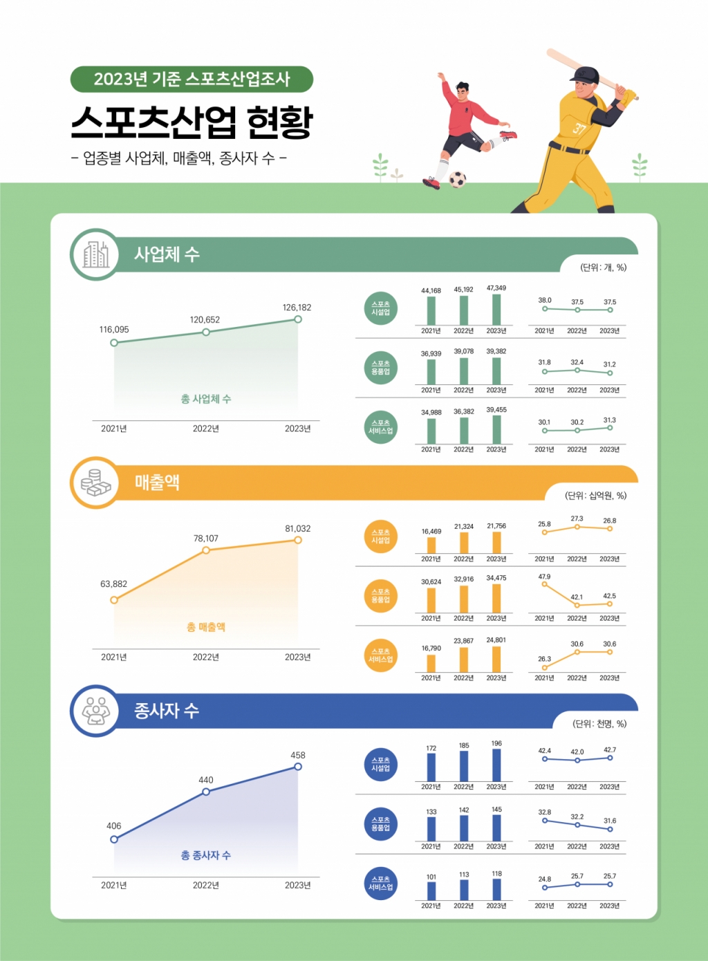 스포츠산업 매출액 81조 돌파 '역대 최대'..2028년까지 105조 달성