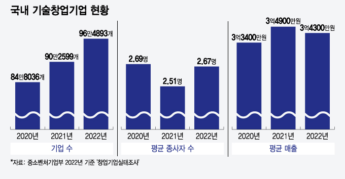 기술창업 96만개, 전년비 7%↑…평균 매출 3.4억원·고용 2.7명